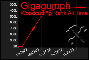 Total Graph of Gigagumph