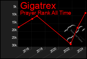 Total Graph of Gigatrex