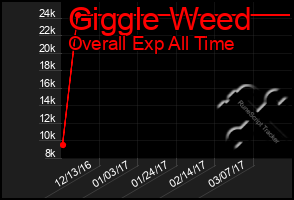 Total Graph of Giggle Weed