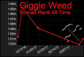 Total Graph of Giggle Weed