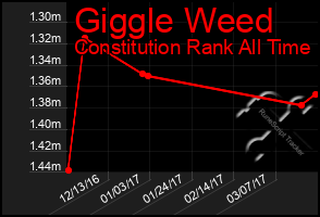 Total Graph of Giggle Weed