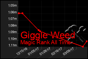 Total Graph of Giggle Weed