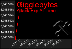 Total Graph of Gigglebytes