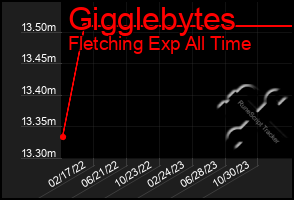 Total Graph of Gigglebytes