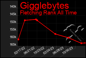 Total Graph of Gigglebytes