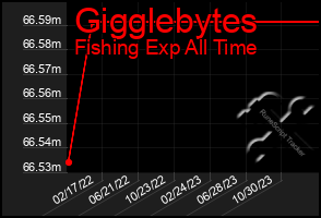Total Graph of Gigglebytes