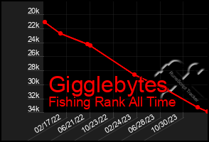 Total Graph of Gigglebytes
