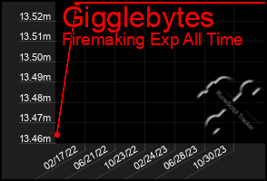 Total Graph of Gigglebytes