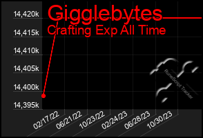 Total Graph of Gigglebytes