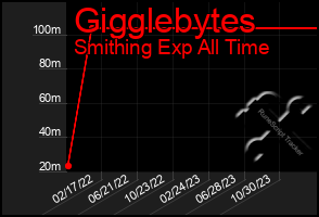 Total Graph of Gigglebytes