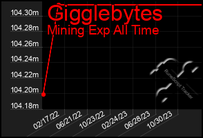 Total Graph of Gigglebytes