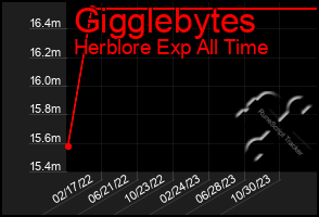 Total Graph of Gigglebytes