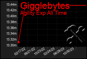 Total Graph of Gigglebytes