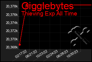 Total Graph of Gigglebytes