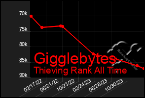 Total Graph of Gigglebytes