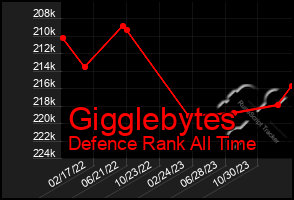 Total Graph of Gigglebytes