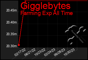 Total Graph of Gigglebytes