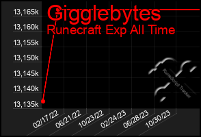 Total Graph of Gigglebytes