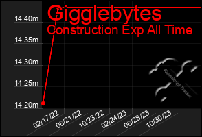 Total Graph of Gigglebytes