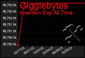 Total Graph of Gigglebytes