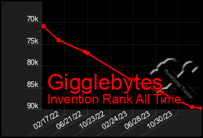 Total Graph of Gigglebytes