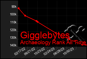 Total Graph of Gigglebytes