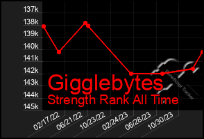Total Graph of Gigglebytes
