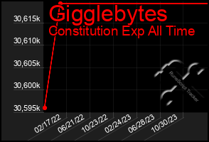 Total Graph of Gigglebytes