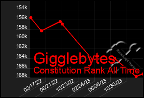Total Graph of Gigglebytes