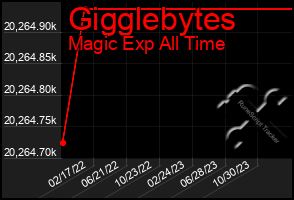 Total Graph of Gigglebytes