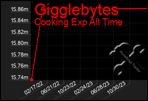 Total Graph of Gigglebytes