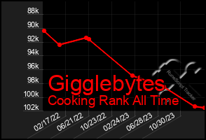 Total Graph of Gigglebytes