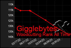 Total Graph of Gigglebytes