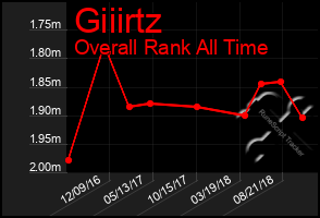 Total Graph of Giiirtz