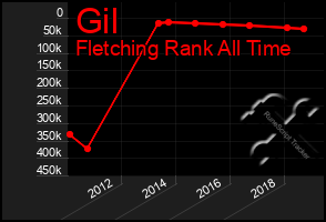 Total Graph of Gil