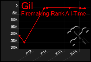 Total Graph of Gil