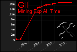 Total Graph of Gil