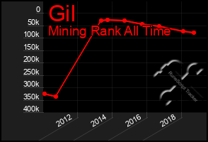 Total Graph of Gil