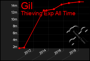 Total Graph of Gil