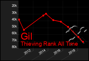 Total Graph of Gil