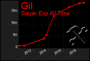 Total Graph of Gil