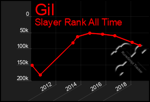 Total Graph of Gil