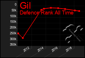 Total Graph of Gil