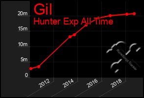 Total Graph of Gil