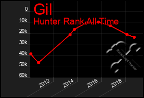 Total Graph of Gil