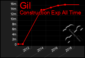 Total Graph of Gil