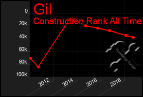 Total Graph of Gil