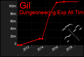 Total Graph of Gil