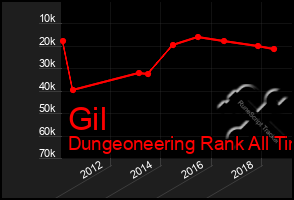 Total Graph of Gil