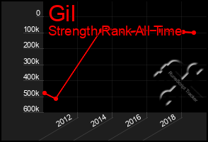 Total Graph of Gil